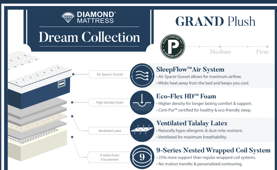 Infographic of Diamond Mattress Dream Collection Grand Plush features including SleepFlow Air System, Eco-Flex HD Foam, and Talalay Latex.