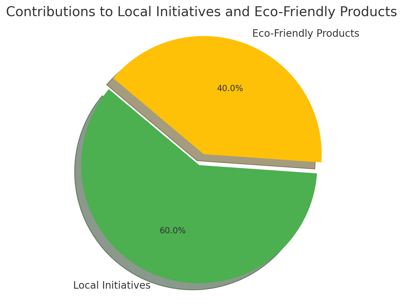 Pie chart showing contributions: 60% to local initiatives and 40% to eco-friendly products.