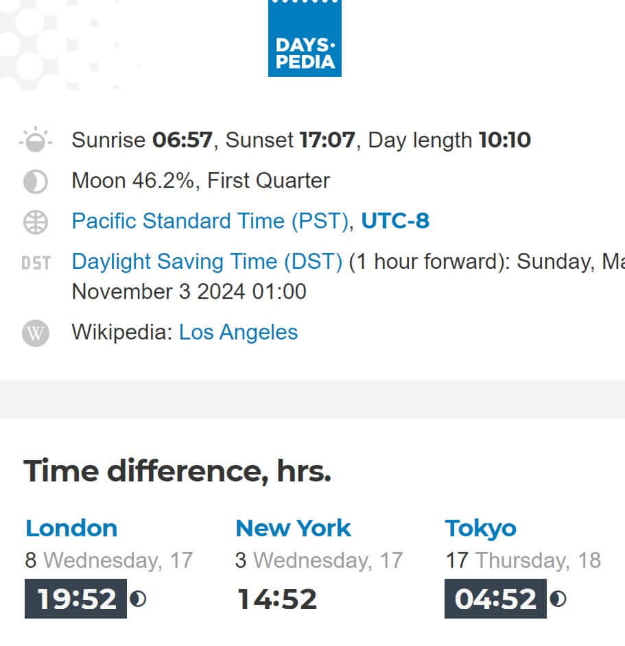 Information on sunrise, sunset, moon phase, and time differences between London, New York, and Tokyo.