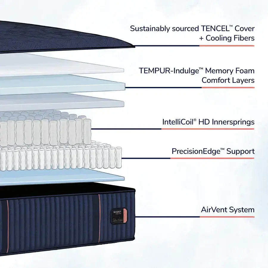 Infographic of Stearns & Foster Reserve® Medium 16" Mattress features, including TENCEL™ cover, memory foam, innersprings, and support system.