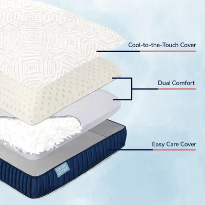 Stearns & Foster Lux Estate Pillow layers showing cool-to-the-touch cover, dual comfort, and easy care cover design.