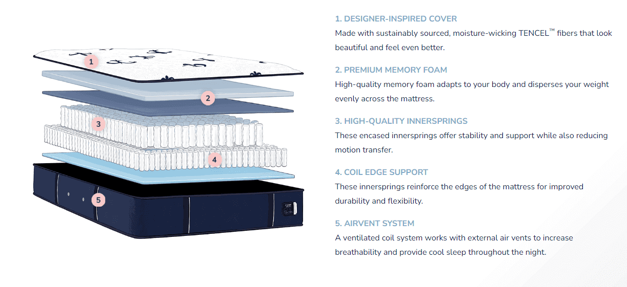 Diagram of Stearns & Foster mattress layers showing designer cover, memory foam, innersprings, coil edge support, and airvent system.