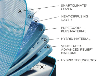 Tempur-Pedic LuxeBreeze Hybrid mattress layers showcasing SmartClimate® cover, Pure Cool® material, and advanced technology.