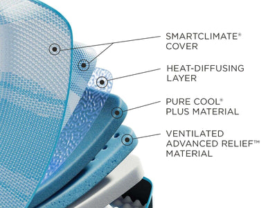 Tempur-Pedic LuxeBreeze mattress layers showing SmartClimate® cover, heat-diffusing layer, and cooling materials.