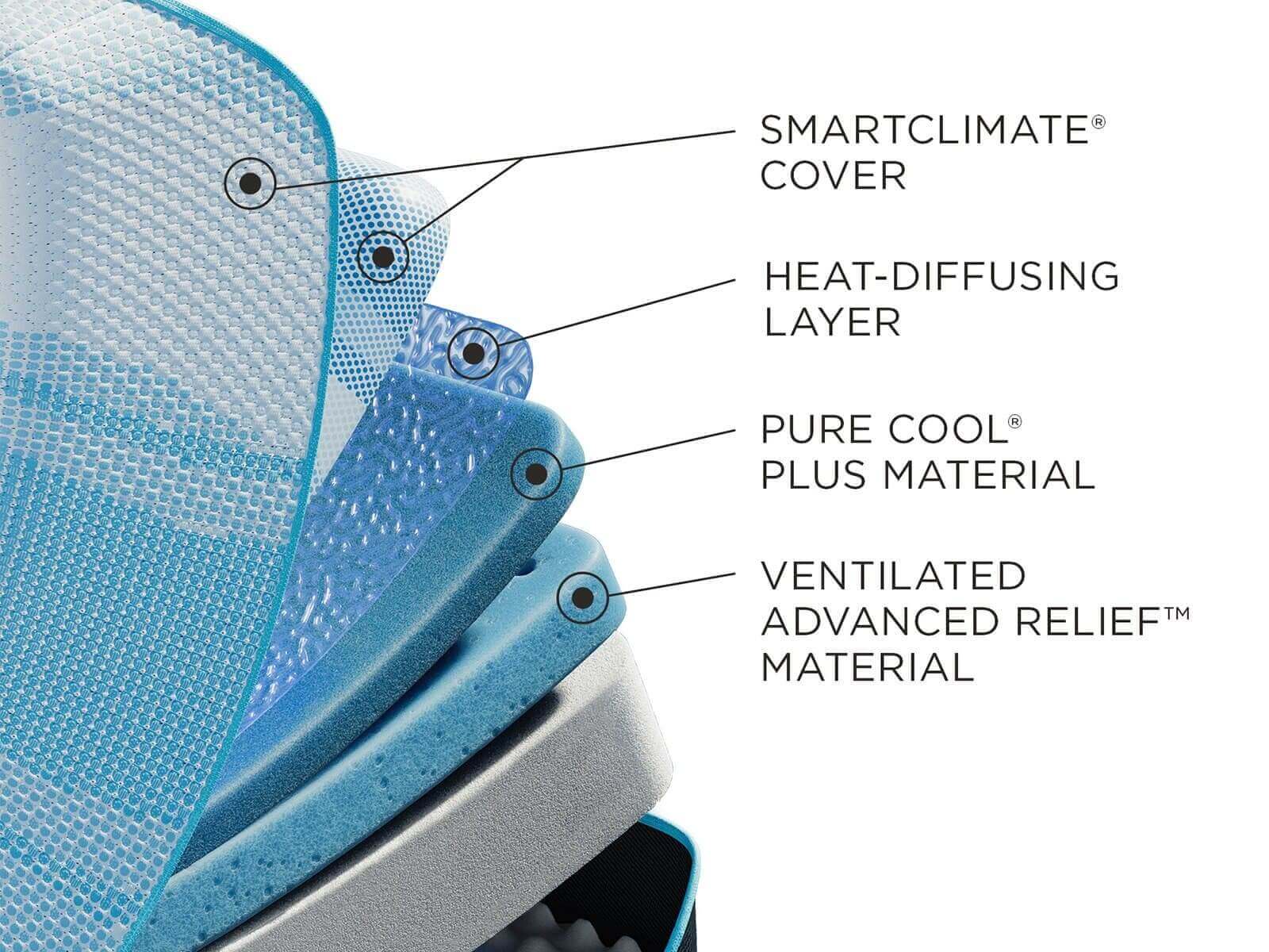Layers of Tempur-Pedic LuxeBreeze® mattress showing SmartClimate® cover, heat-diffusing layer, and Pure Cool® Plus material.