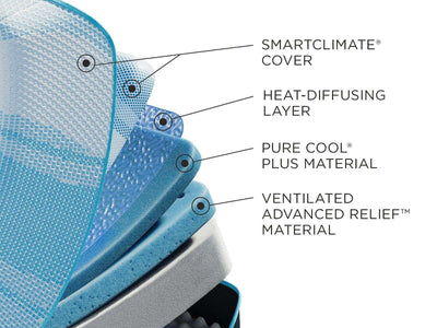 Layers of Tempur-Pedic LuxeBreeze® mattress showing SmartClimate® cover, heat-diffusing layer, and Pure Cool® Plus material.
