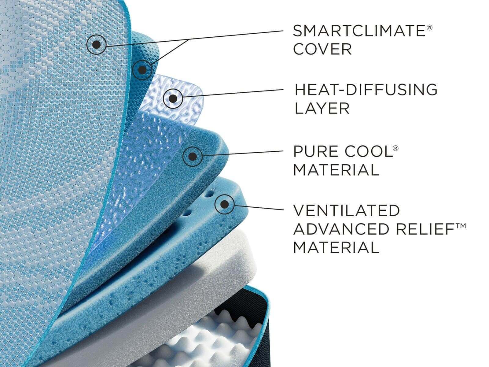 Layers of Tempur-Pedic mattress showcasing SMARTCLIMATE® cover, heat-diffusing layer, Pure Cool®, and ventilated relief material.