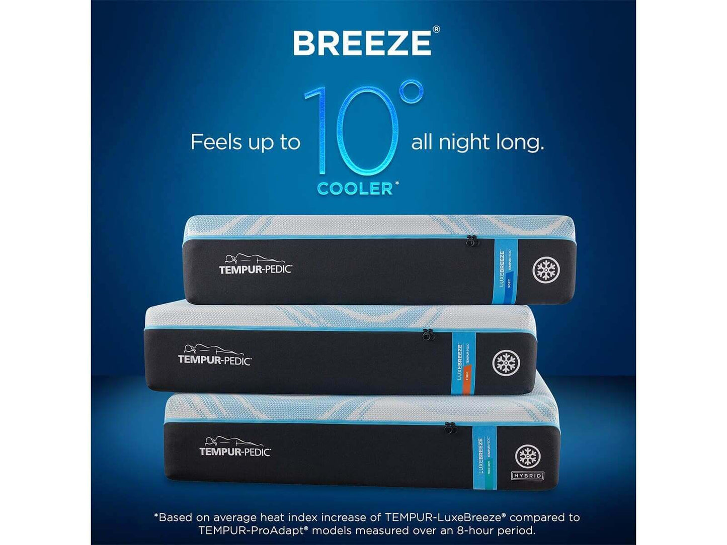 Three Tempur-Pedic mattresses illustrating the BREEZE® technology for cooler sleep, feeling up to 10 degrees cooler.