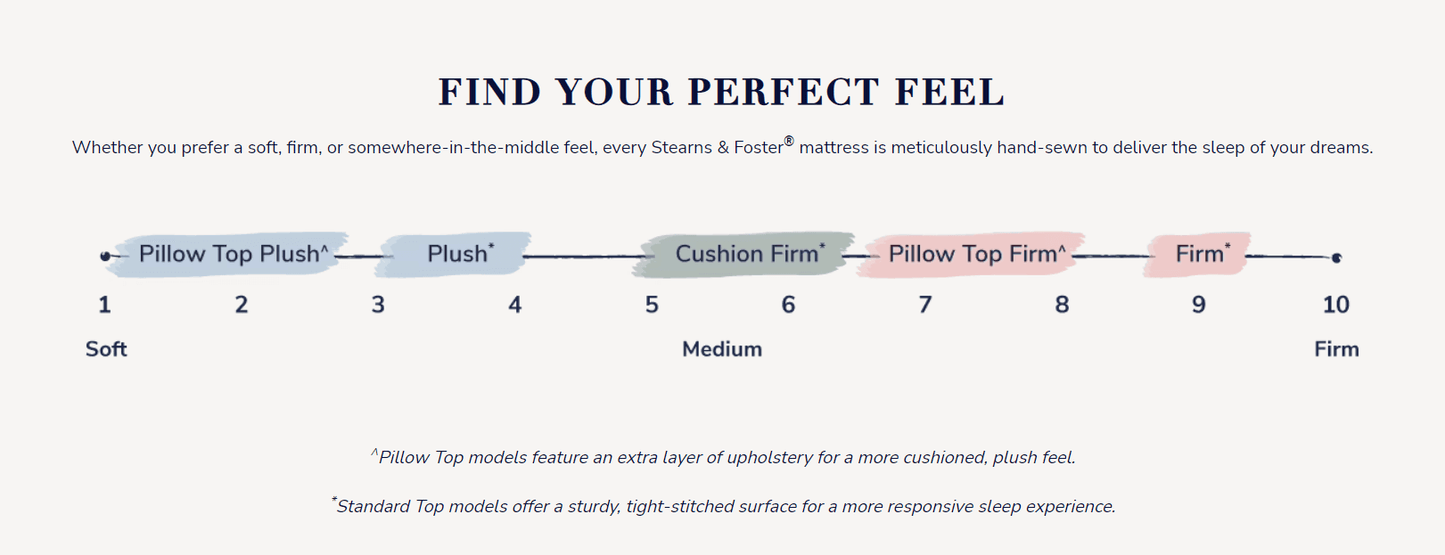 Stearns & Foster mattress firmness scale chart showing soft to firm options for optimal sleep comfort.