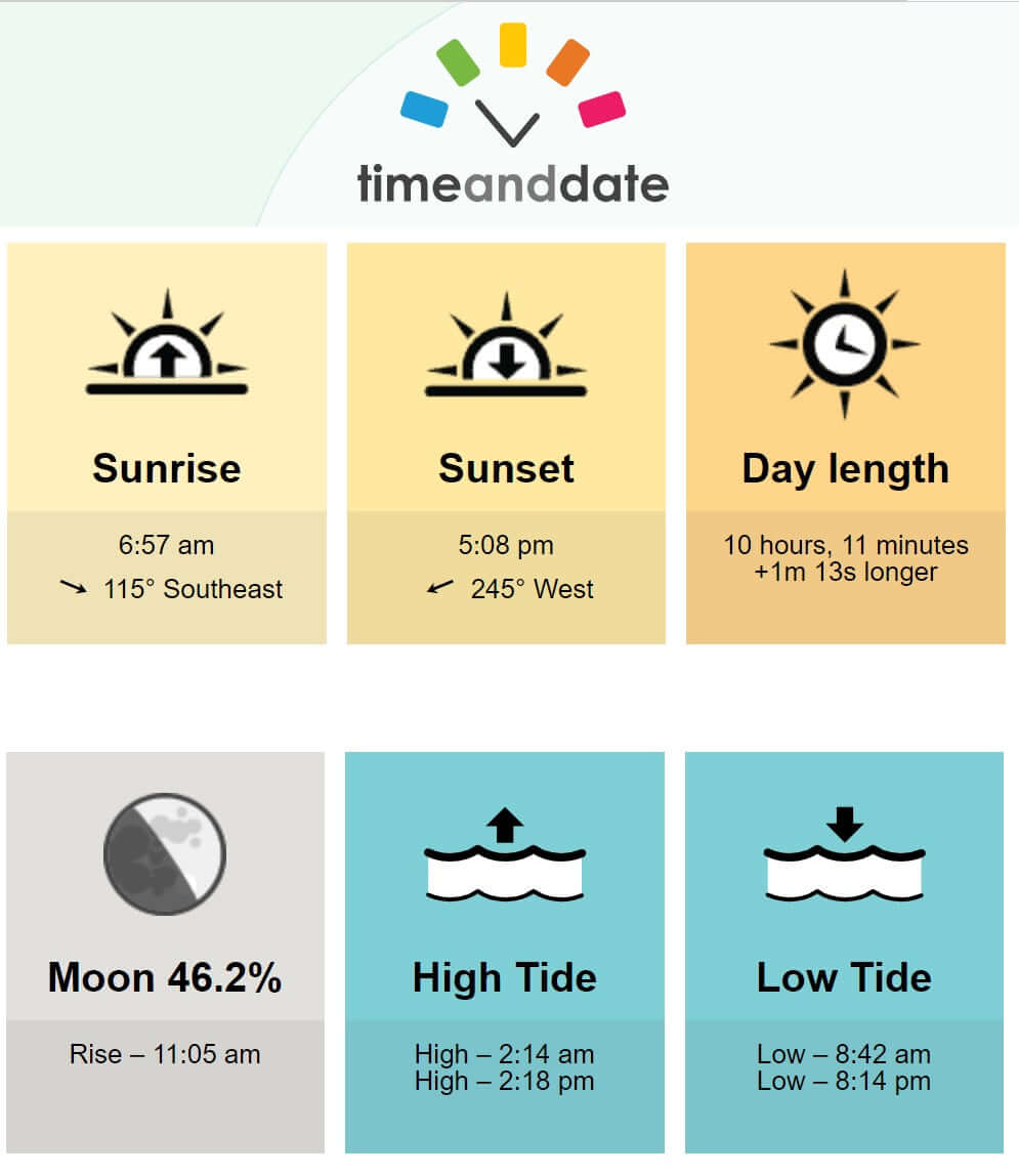 Sunrise at 6:57 AM, sunset at 5:08 PM, and moon phase at 46.2%, with tide details for high and low times.