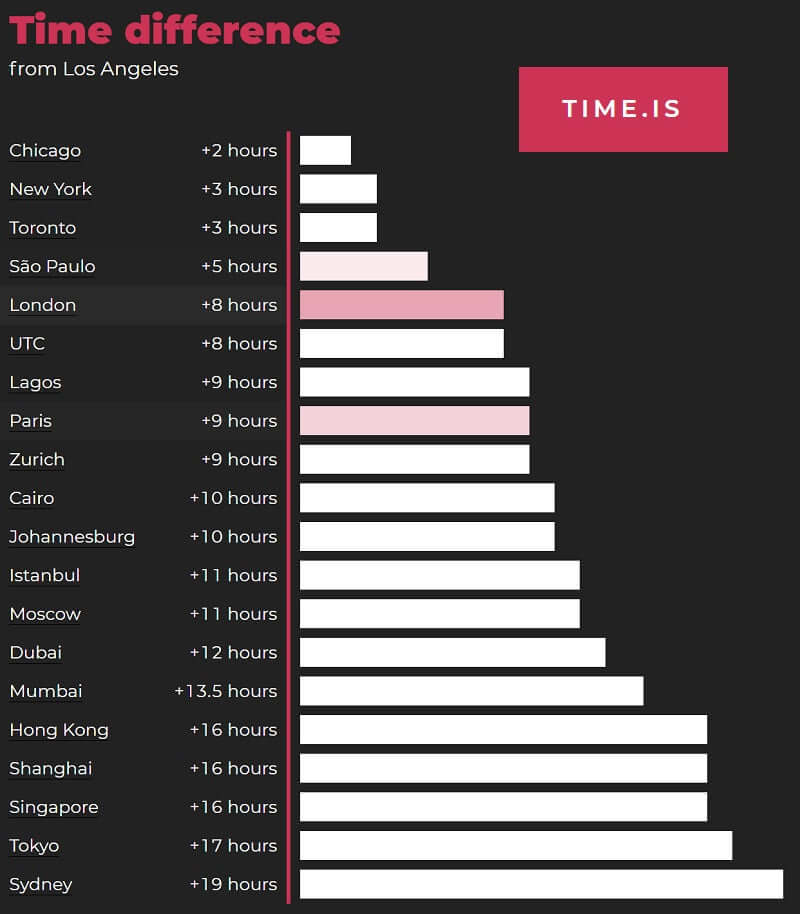 Time difference chart from Los Angeles showing cities and their respective hour offsets, including London at +8 hours.