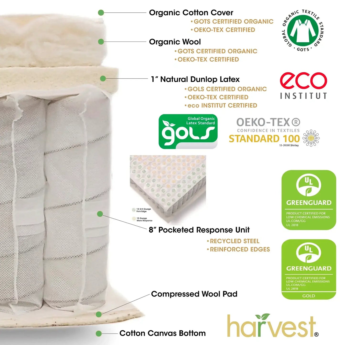 Infographic of Harvest Green GOTS Certified 10" Mattress showcasing organic materials and features, including natural latex and pocketed coils.