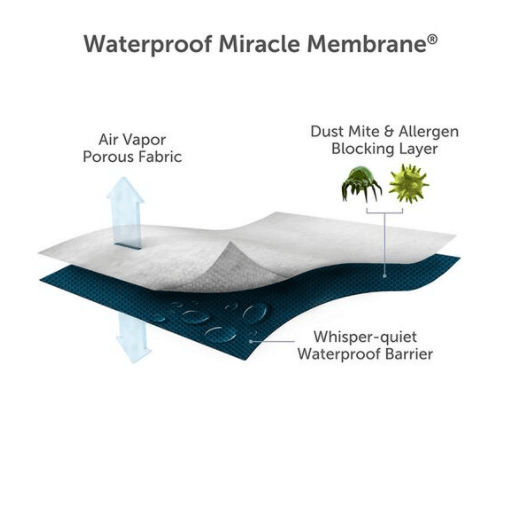 Illustration of Waterproof Miracle Membrane® showing its layers: porous fabric, allergen barrier, and waterproof layer.