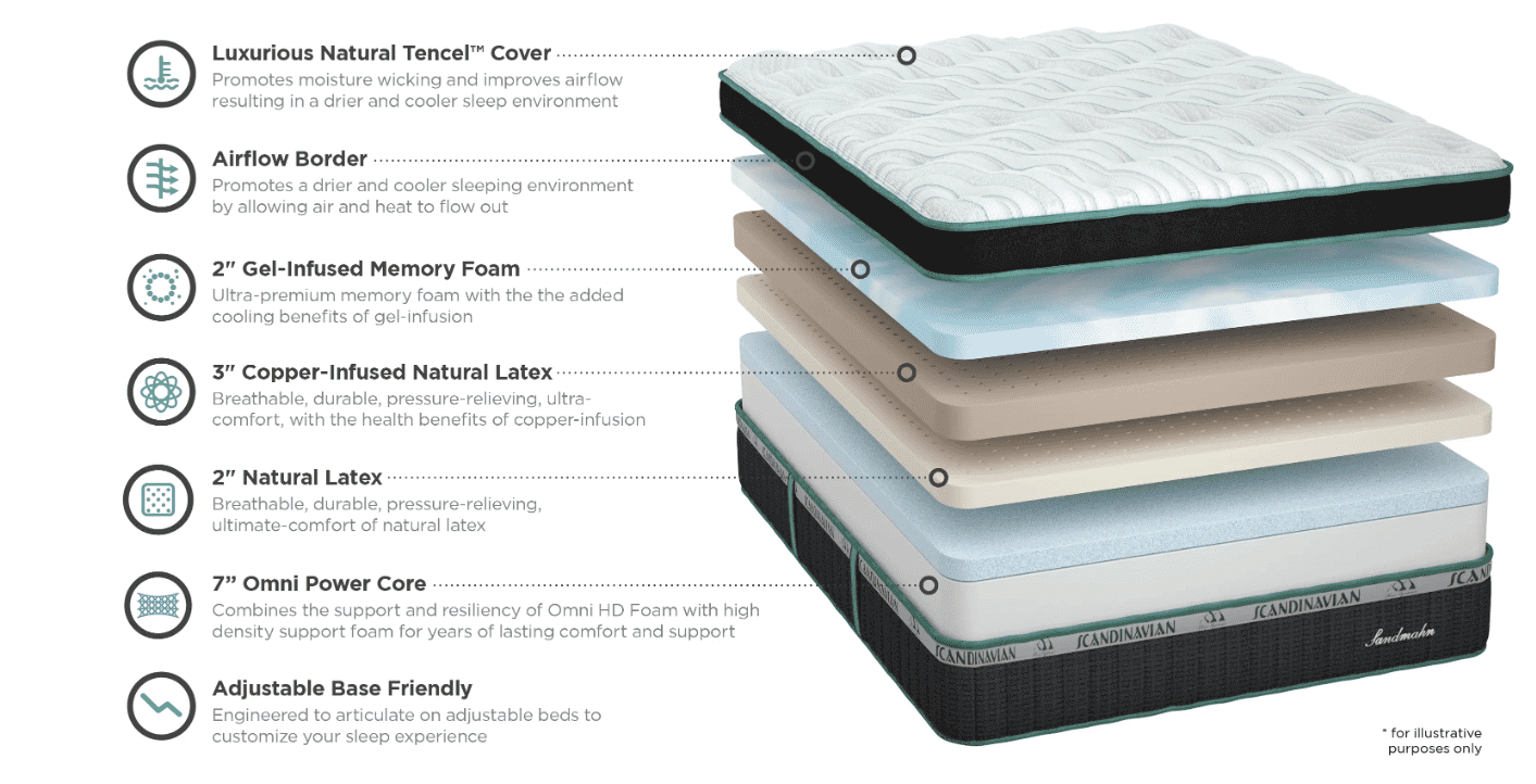 Cross-section view of Southerland Sandmahn plush mattress layers: Tencel cover, memory foam, latex, and support core.