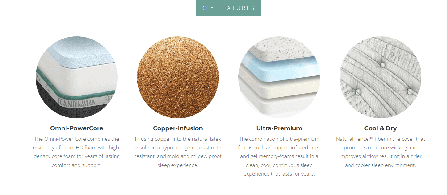 Key features of Southerland Scandinavian mattress: Omni-Power Core, Copper-Infusion, Ultra-Premium foams, and Cool & Dry technology.