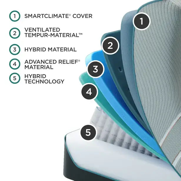 Diagram of TEMPUR-LuxeAdapt mattress layers featuring SmartClimate cover, Ventilated TEMPUR-Material, and hybrid technology.