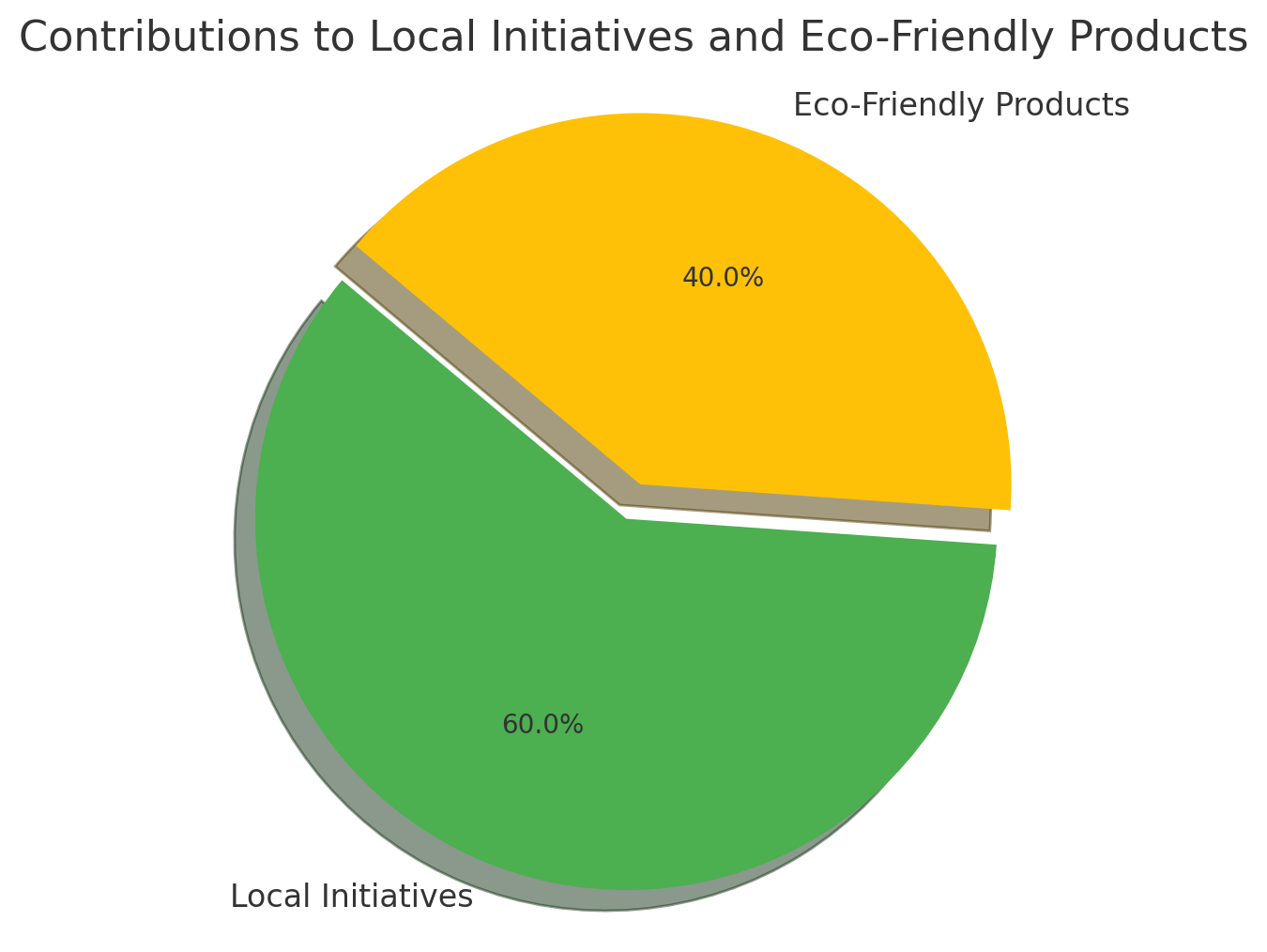 A_pie_chart_showing_contributions_to_local_initiatives_and_eco-friendly_products
