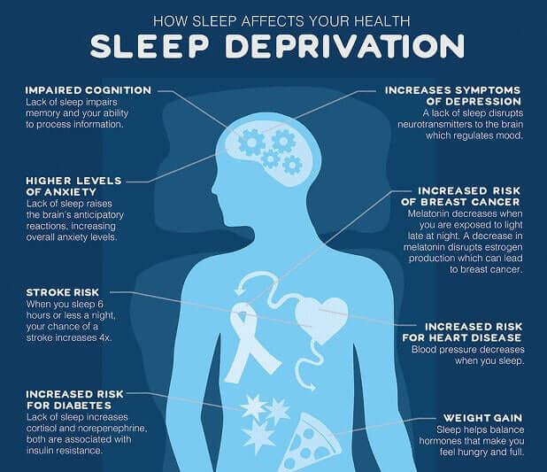 Infographic illustrating how sleep deprivation impacts health, highlighting risks like depression, anxiety, and weight gain.