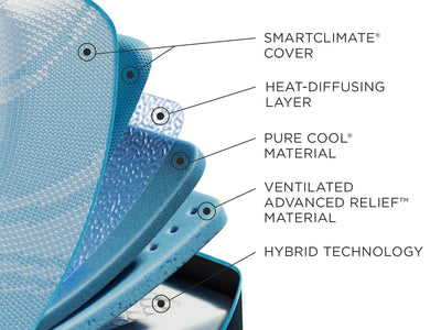 Cross-section view of Tempur-Pedic TEMPUR-ProBreeze® mattress highlighting cooling and relief technologies.