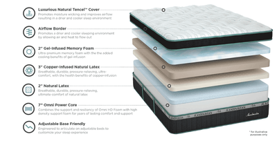 Cross-section view of Southerland Sandmahn plush mattress layers: Tencel cover, memory foam, latex, and support core.